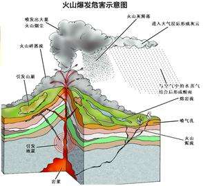 火山噴發(fā)的危害