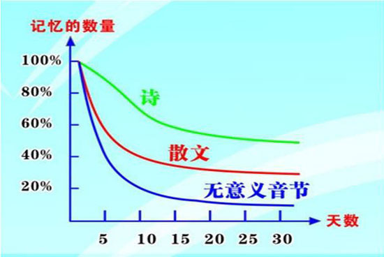 艾賓浩斯記憶曲線