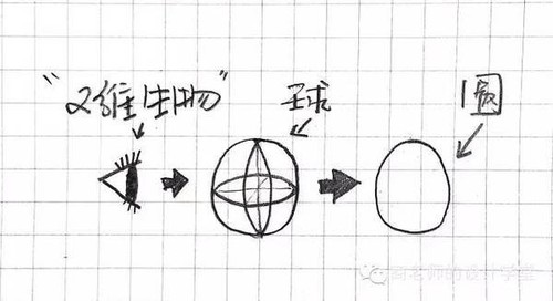 零維到十維空間