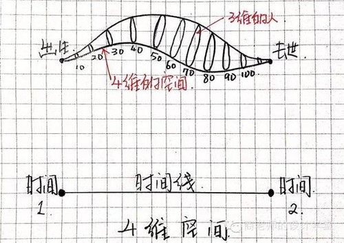 四維空間2