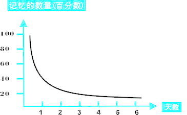 艾賓浩斯記憶曲線