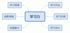 比勤奮更重要的是學(xué)習(xí)力！