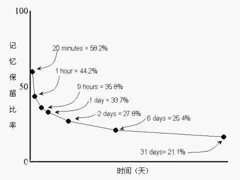 克服遺忘的三個(gè)方法, 打破記