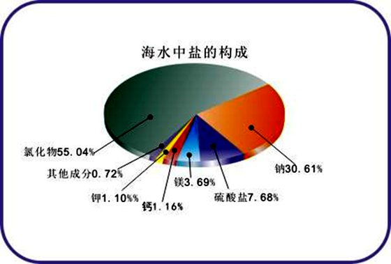 為什么海水喝起來又苦又咸