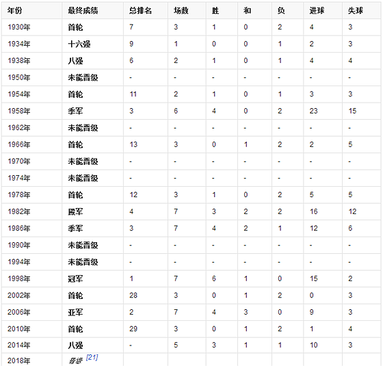 法國隊歷屆世界杯戰績表