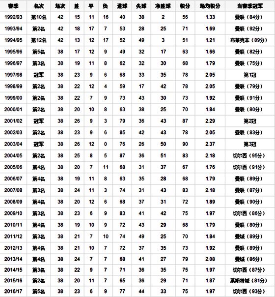 阿森納歷史聯(lián)賽成績名次