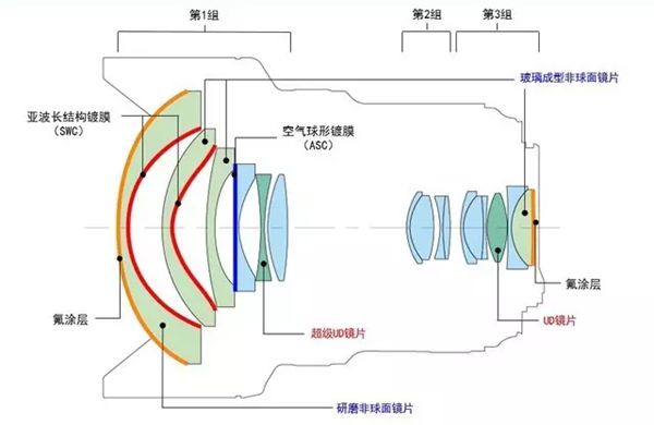 照相機鏡頭為什么有一層膜,照相機鏡頭鍍膜的作用