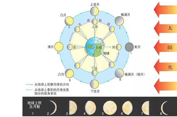 為什么月有陰晴圓缺,月亮為什么有時圓有時缺