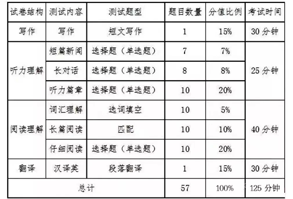 英語四級應試策略和考試技巧大全