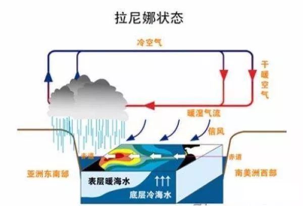 拉尼娜現象是什么意思,拉尼娜現象對我國的影響