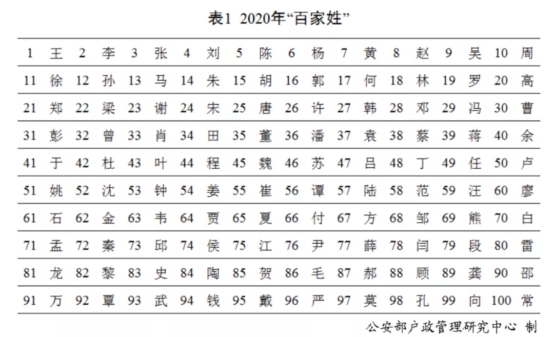 2020年百家姓最新排名出爐,2020姓氏排名表