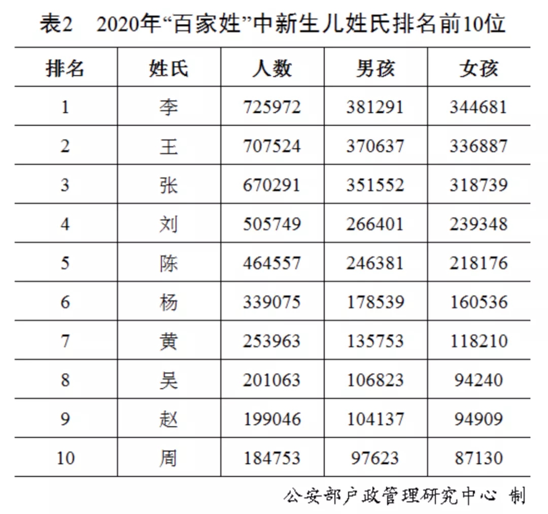 2020年百家姓最新排名出爐,2020姓氏排名表