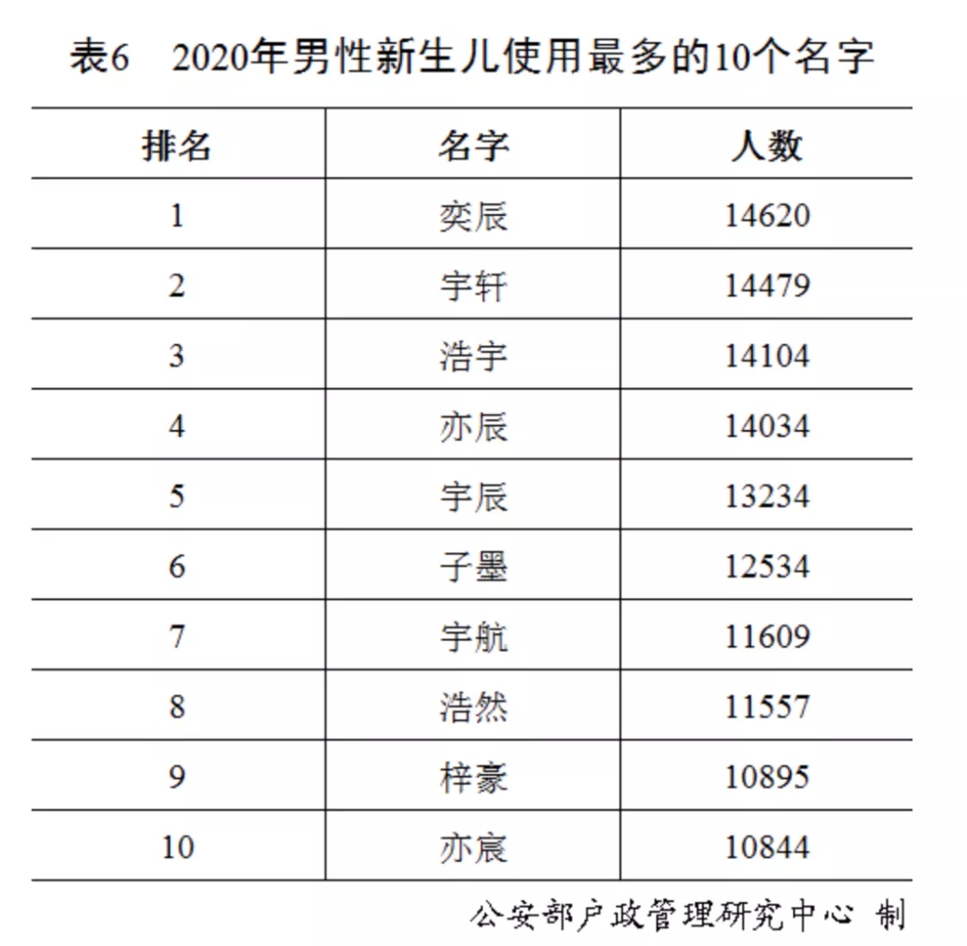 2020年百家姓最新排名出爐,2020姓氏排名表