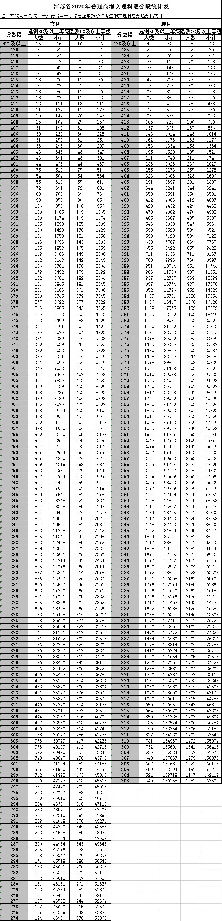 八省聯考參考:江蘇2020高考一分一段表