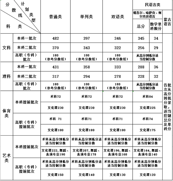 2021年新疆高考錄取分數線一覽表,新疆2021高考各批次分數線