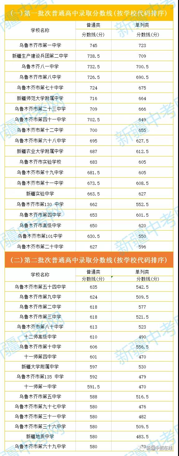 2022年新疆中考錄取分數線,新疆中考分數線公布2022