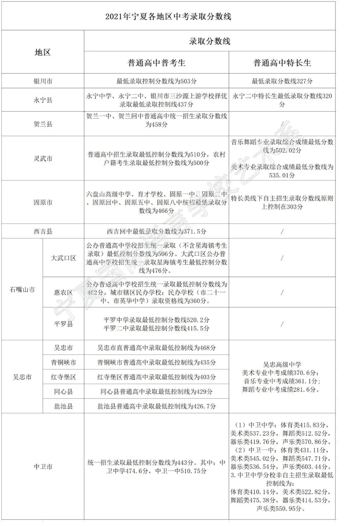 2022年寧夏中考錄取分?jǐn)?shù)線,寧夏中考分?jǐn)?shù)線公布2022