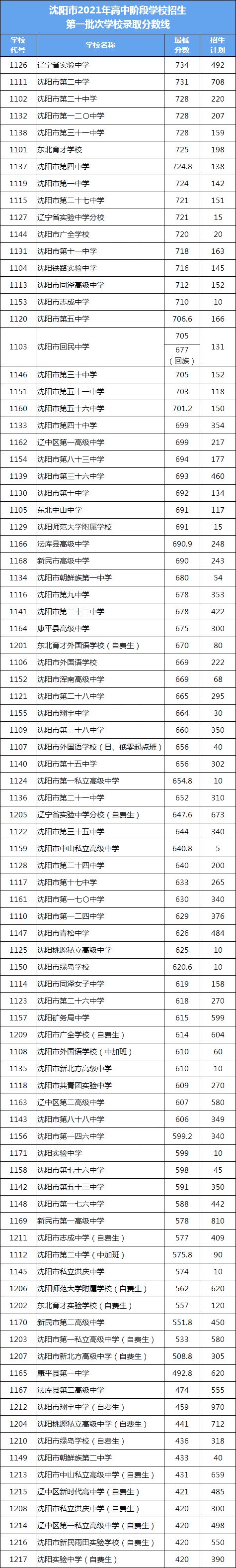 2022年遼寧中考錄取分數線,遼寧中考分數線公布2022