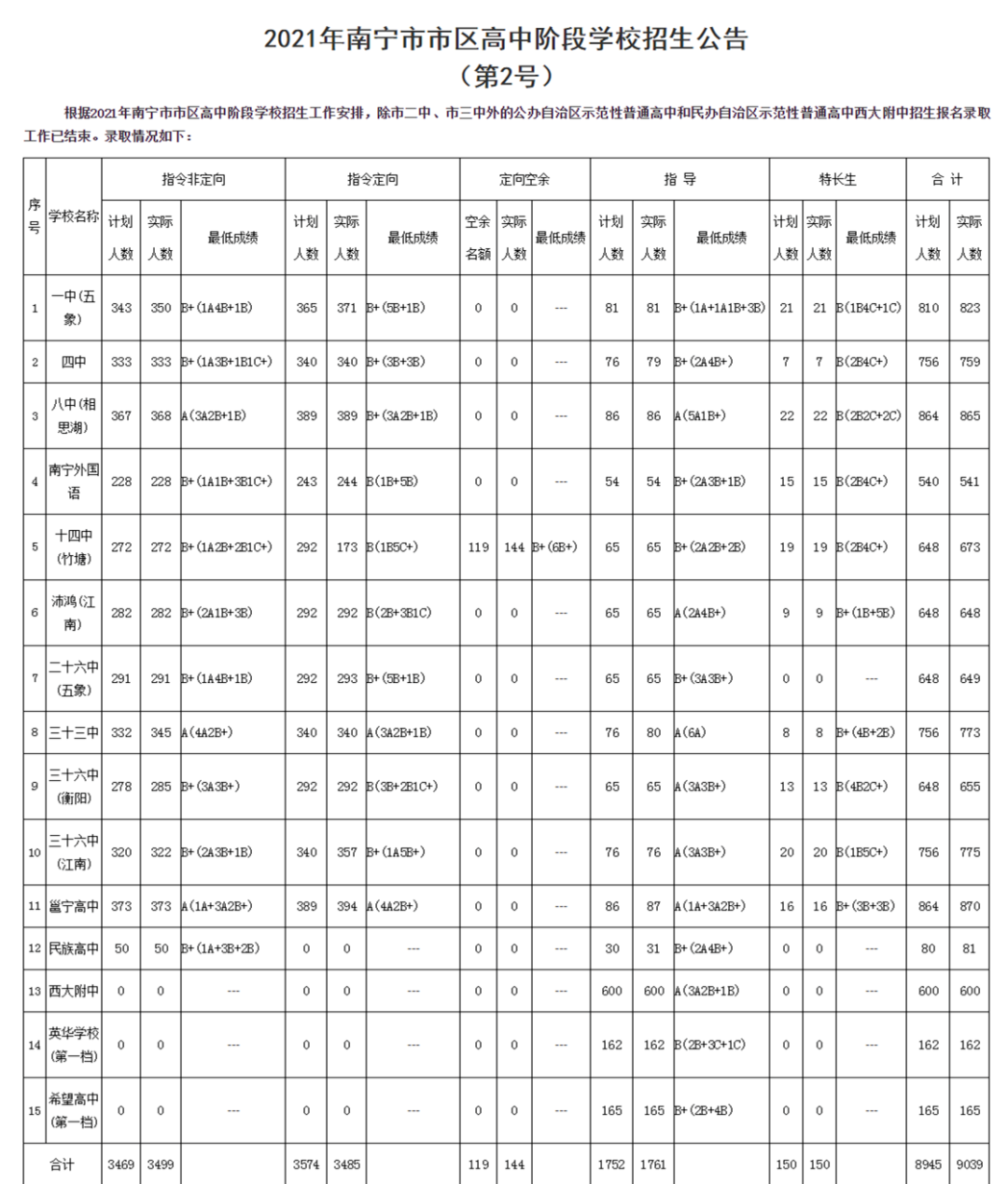 2022年廣西中考錄取分數線,廣西中考分數線公布2022