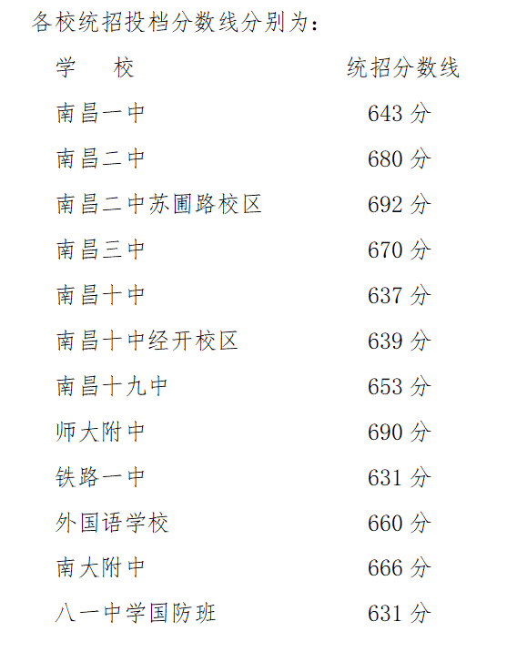 2022年寧夏中考錄取分數線,寧夏中考分數線公布2022