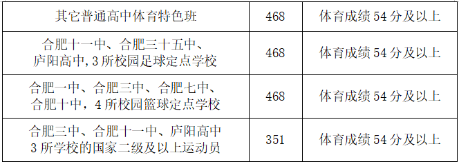 2022年安徽中考錄取分數(shù)線,安徽中考分數(shù)線公布2022