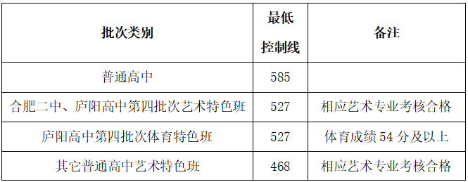 2022年安徽中考錄取分數(shù)線,安徽中考分數(shù)線公布2022