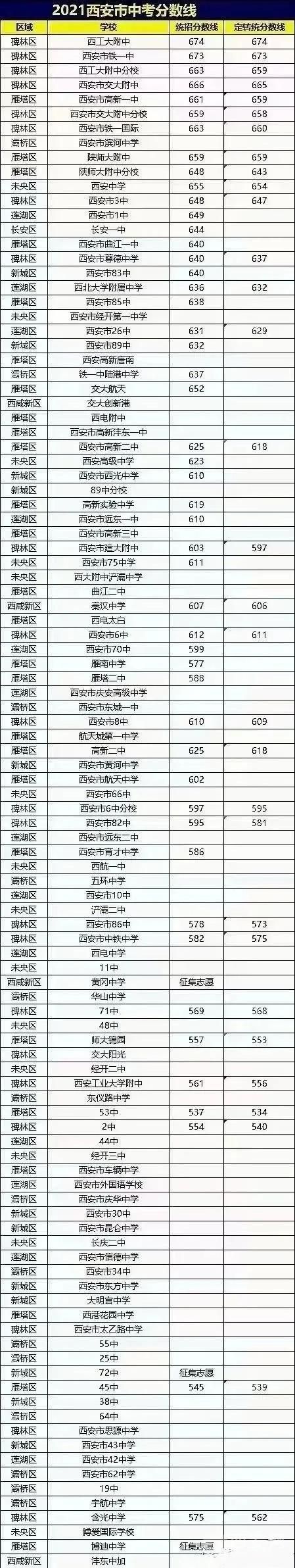 2022年陜西中考錄取分?jǐn)?shù)線,陜西中考分?jǐn)?shù)線公布2022