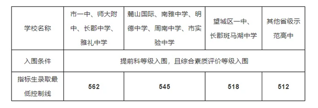 2022年湖南中考錄取分數線,湖南中考分數線公布2022