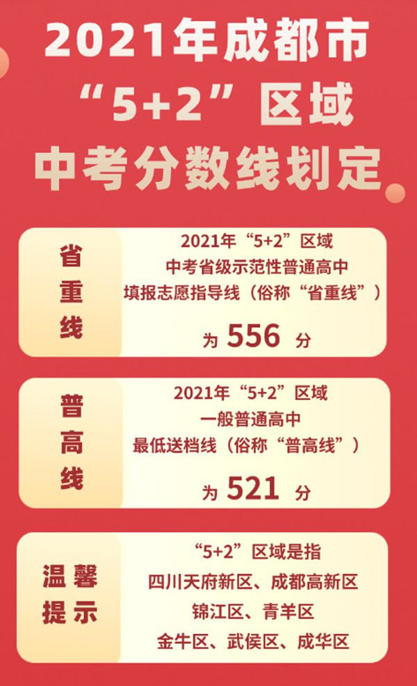 2022年四川中考錄取分數線,四川中考分數線公布2022