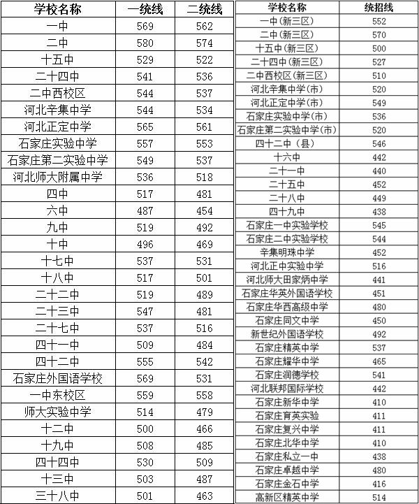 2022年河北中考錄取分數線,河北中考分數線公布2022