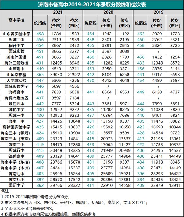 2022年山東中考錄取分數線,山東中考分數線公布2022