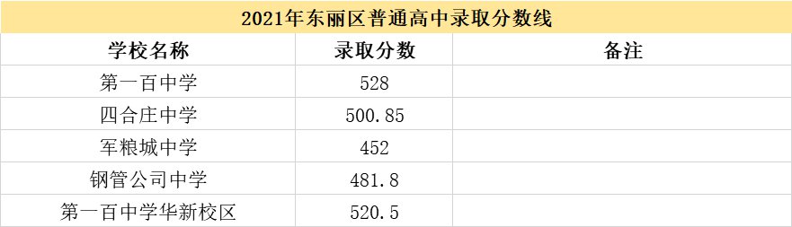 2021天津市各高中錄取分數線（持續更新）