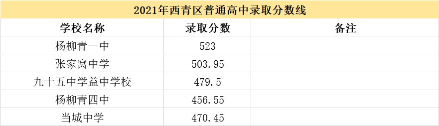 2021天津市各高中錄取分數線（持續更新）