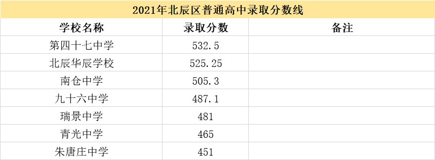 2021天津市各高中錄取分數線（持續更新）