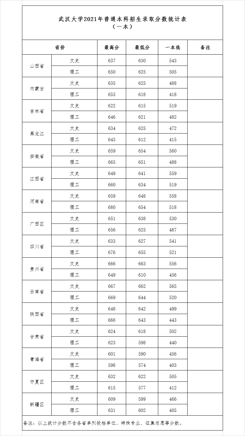 武漢大學錄取分數線2022是多少分（含2020-2022歷年分數線）