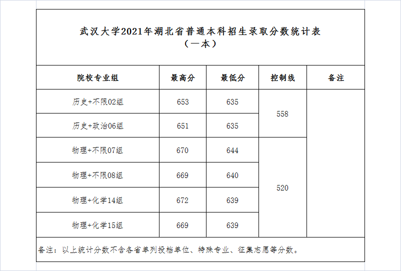 武漢大學錄取分數線2022是多少分（含2020-2022歷年分數線）