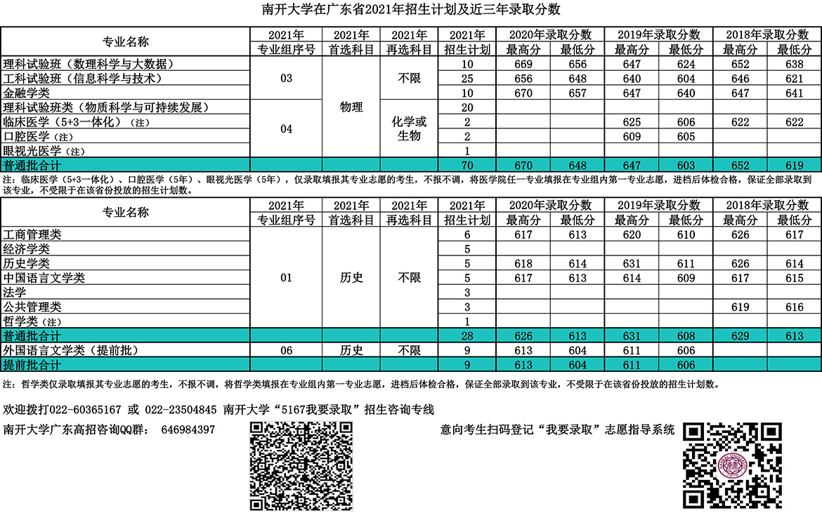 南開大學錄取分數線2022是多少分（含2020-2022歷年分數線）