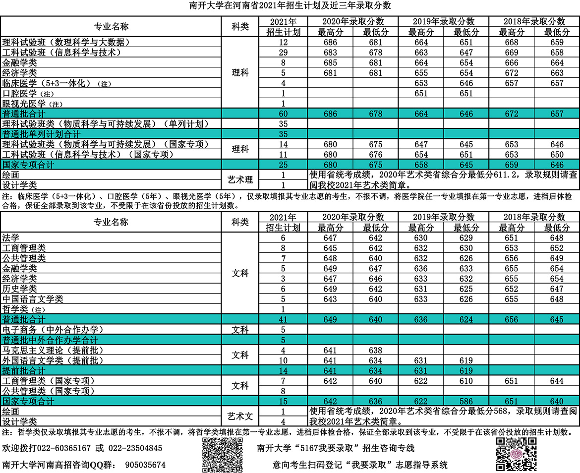 南開大學錄取分數線2022是多少分（含2020-2022歷年分數線）