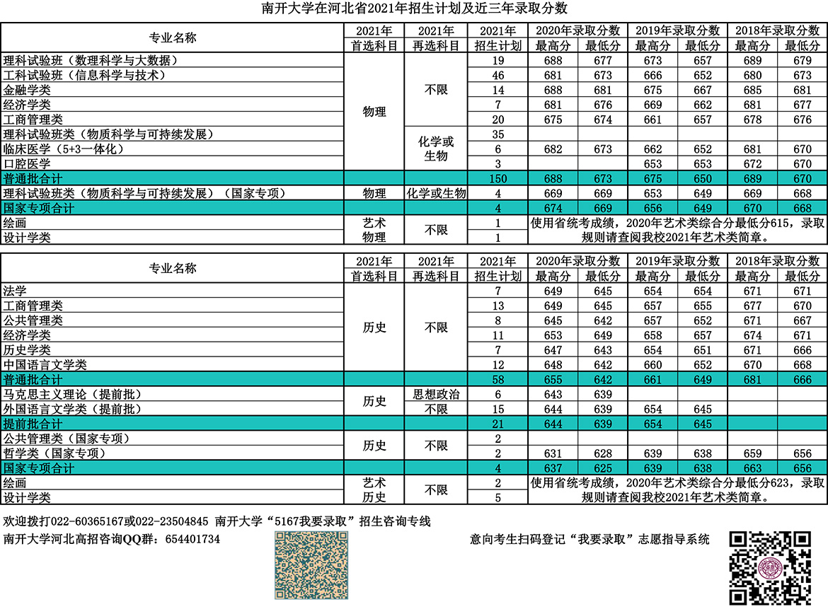 南開大學錄取分數線2022是多少分（含2020-2022歷年分數線）