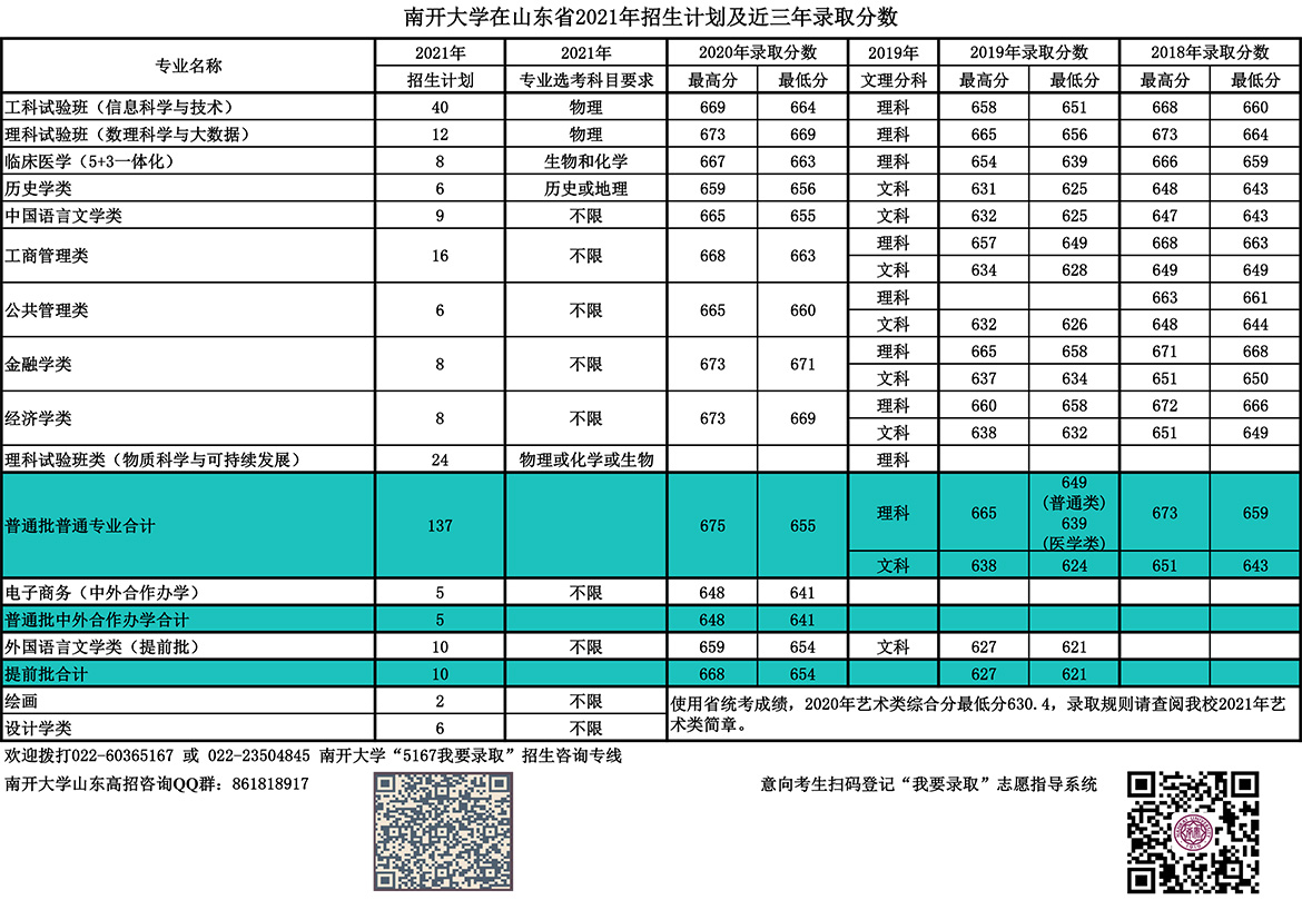 南開大學錄取分數線2022是多少分（含2020-2022歷年分數線）