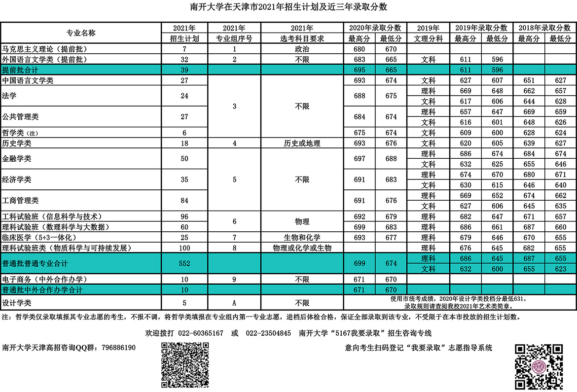 南開大學錄取分數線2022是多少分（含2020-2022歷年分數線）