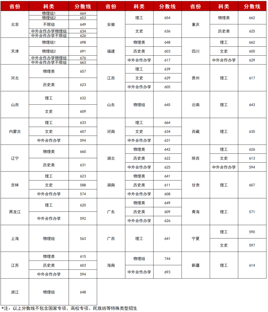 北京理工大學錄取分數線2022是多少分（含2020-2022歷年分數線）