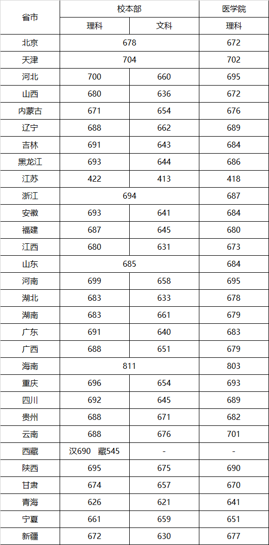 上海交通大學(xué)錄取分?jǐn)?shù)線2022是多少分（含2020-2022歷年分?jǐn)?shù)線）