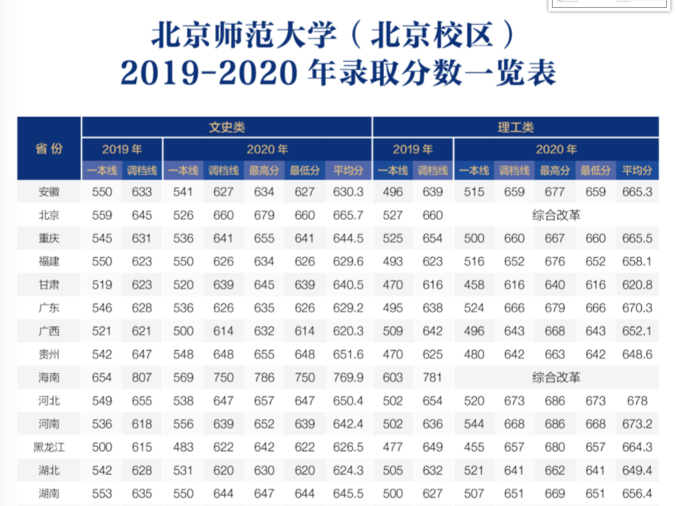 北京師范大學錄取分數線2022是多少分（含2020-2022歷年）