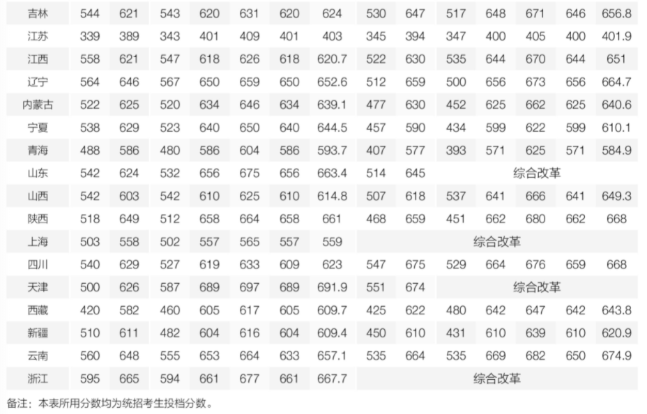 北京師范大學錄取分數線2022是多少分（含2020-2022歷年）