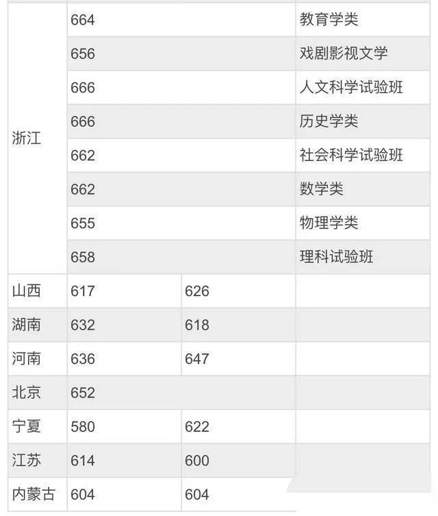 北京師范大學錄取分數線2022是多少分（含2020-2022歷年）