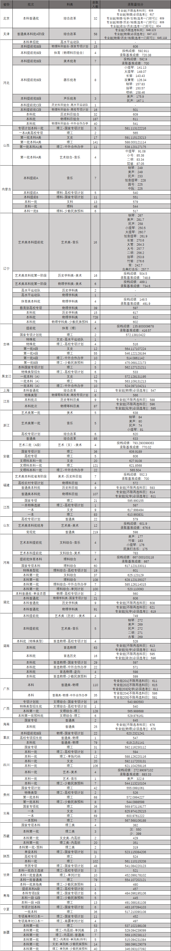 東北大學錄取分數線2022是多少分（含2020-2022歷年）