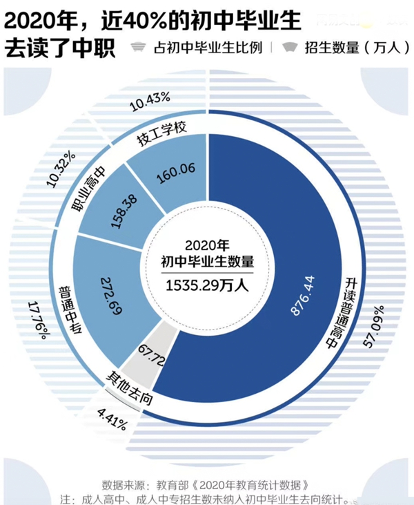 中考普職分流是什么意思,什么叫中考分流