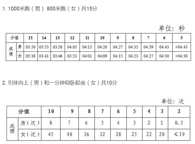 中考體育考試項目有哪些,中考體育各項的評分標(biāo)準(zhǔn)是什么