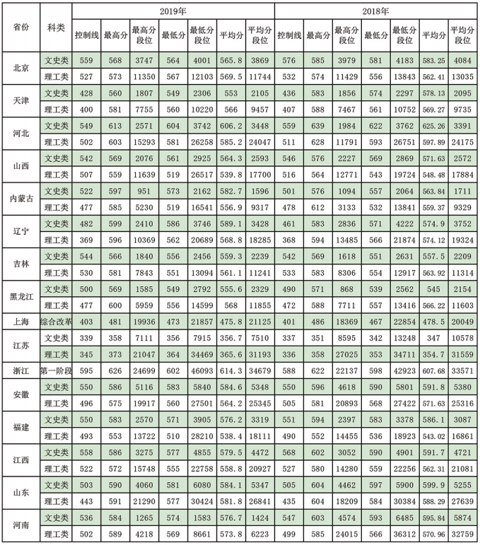 東北林業(yè)大學(xué)錄取分?jǐn)?shù)線2022是多少分（含2020-2022歷年分?jǐn)?shù)線）